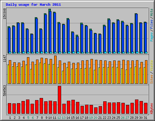 Daily usage for March 2011