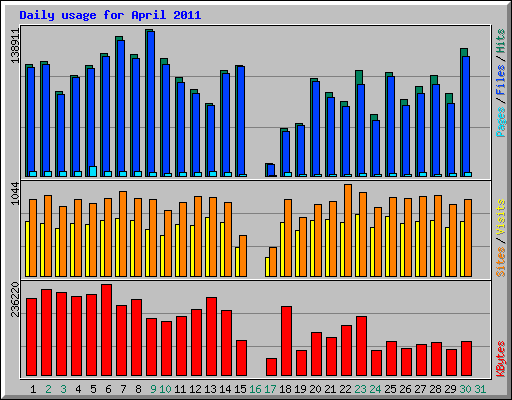 Daily usage for April 2011