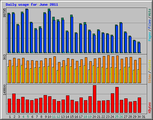 Daily usage for June 2011