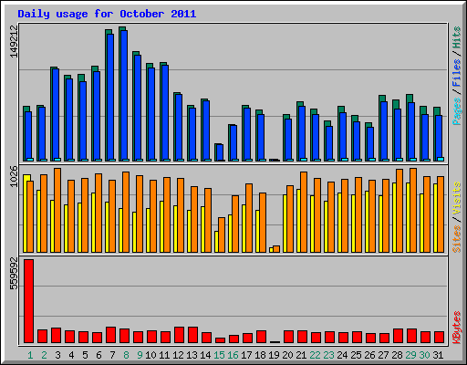 Daily usage for October 2011