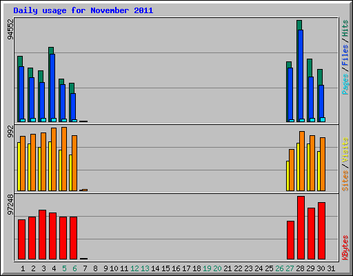 Daily usage for November 2011