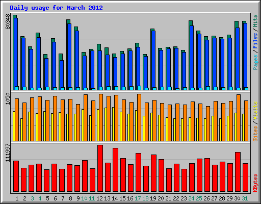 Daily usage for March 2012