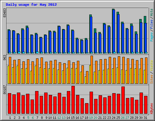 Daily usage for May 2012