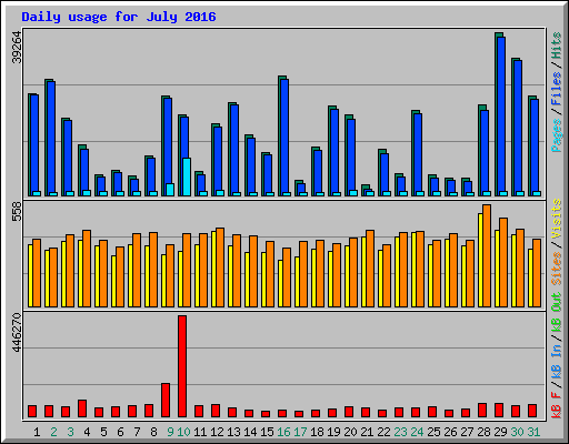 Daily usage for July 2016