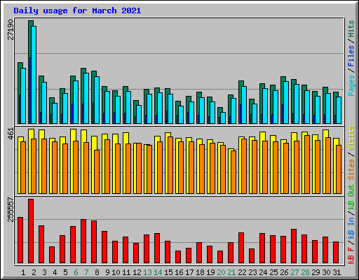 Daily usage for March 2021
