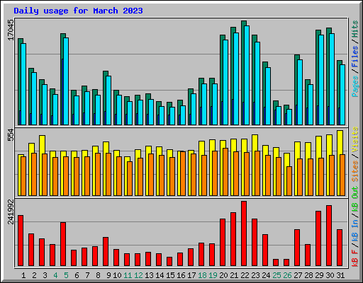 Daily usage for March 2023