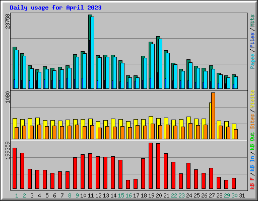 Daily usage for April 2023