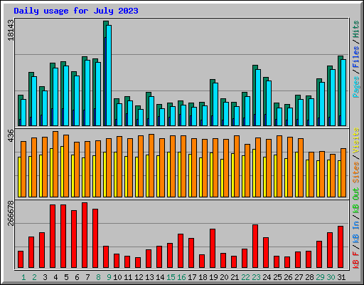 Daily usage for July 2023