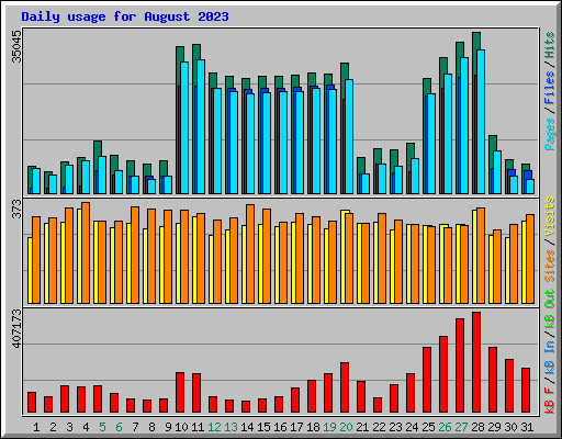 Daily usage for August 2023
