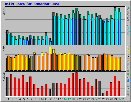 Daily usage for September 2023