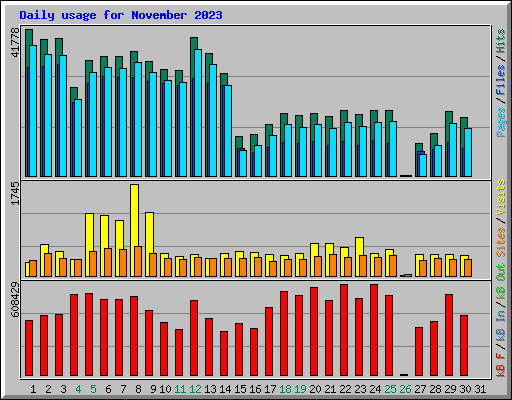 Daily usage for November 2023