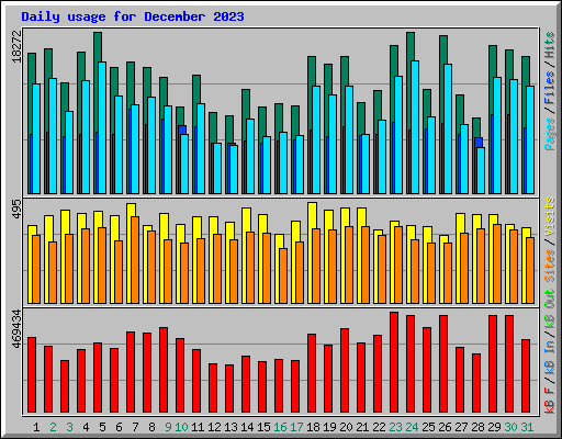 Daily usage for December 2023