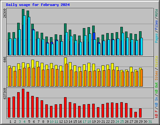 Daily usage for February 2024