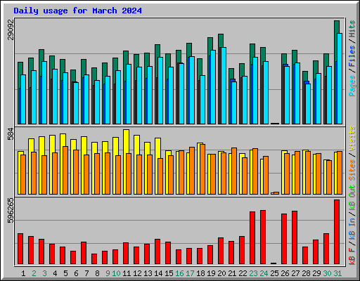 Daily usage for March 2024