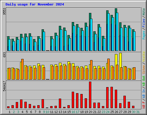 Daily usage for November 2024