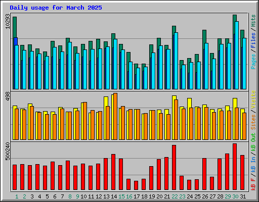 Daily usage for March 2025