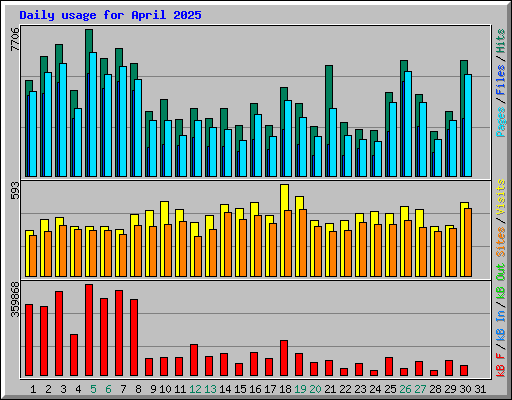 Daily usage for April 2025