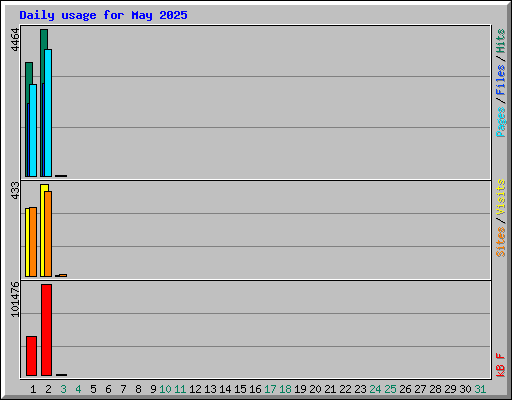 Daily usage for May 2025