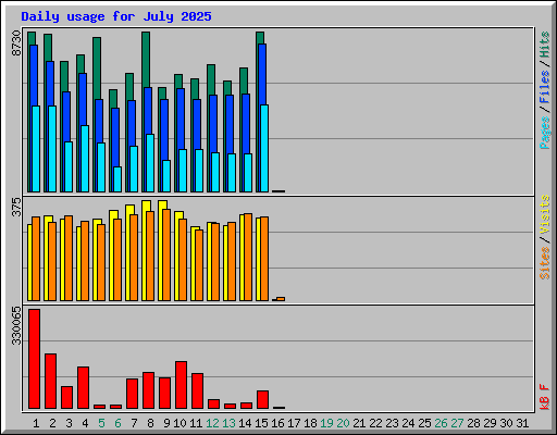 Daily usage for July 2025