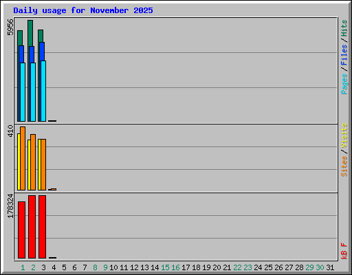 Daily usage for November 2025