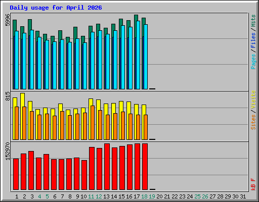 Daily usage for April 2026