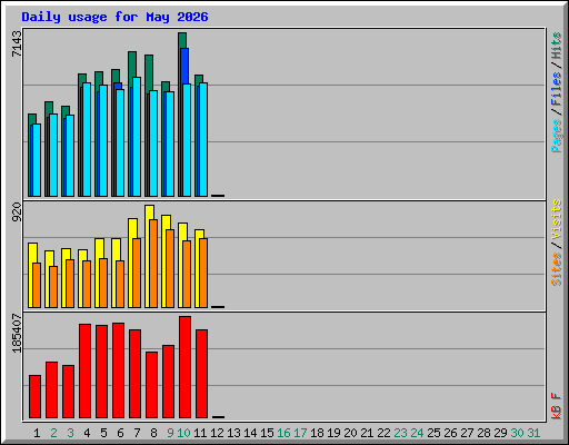 Daily usage for May 2026