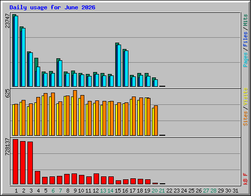 Daily usage for June 2026
