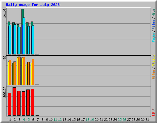 Daily usage for July 2026