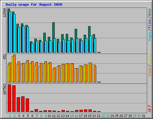 Daily usage for August 2026