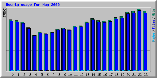 Hourly usage for May 2009