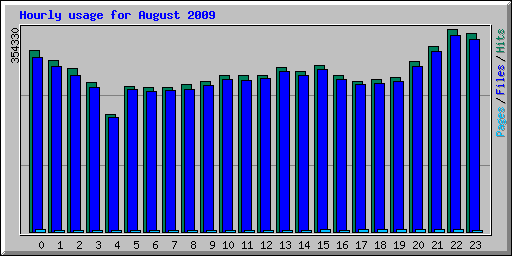 Hourly usage for August 2009