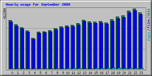 Hourly usage for September 2009