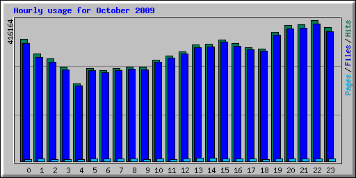 Hourly usage for October 2009