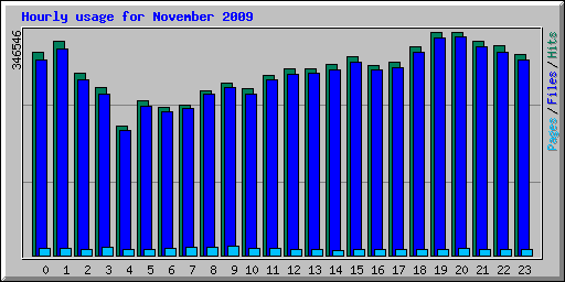 Hourly usage for November 2009