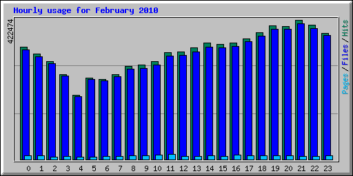 Hourly usage for February 2010
