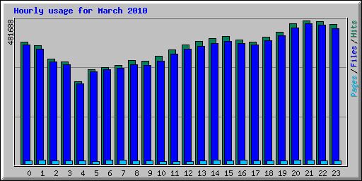 Hourly usage for March 2010