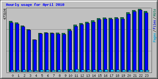Hourly usage for April 2010