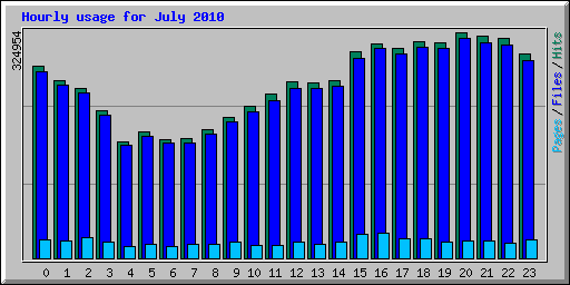 Hourly usage for July 2010