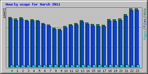 Hourly usage for March 2011