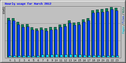 Hourly usage for March 2012