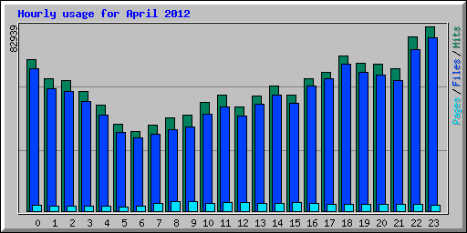 Hourly usage for April 2012