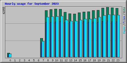 Hourly usage for September 2023