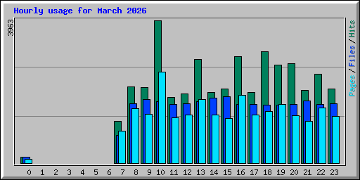 Hourly usage for March 2026