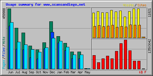 Usage summary for www.scansandiego.net